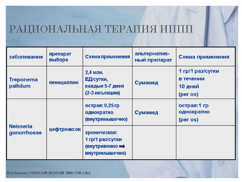 РАЦИОНАЛЬНАЯ ТЕРАПИЯ ИППП В.А.Аковбян CONSILIUM MEDICUM 2000,ТОМ 2,№4